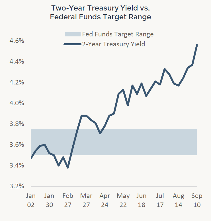 Graph showing the two-year Treasury yield versus the Federal Funds Target Range