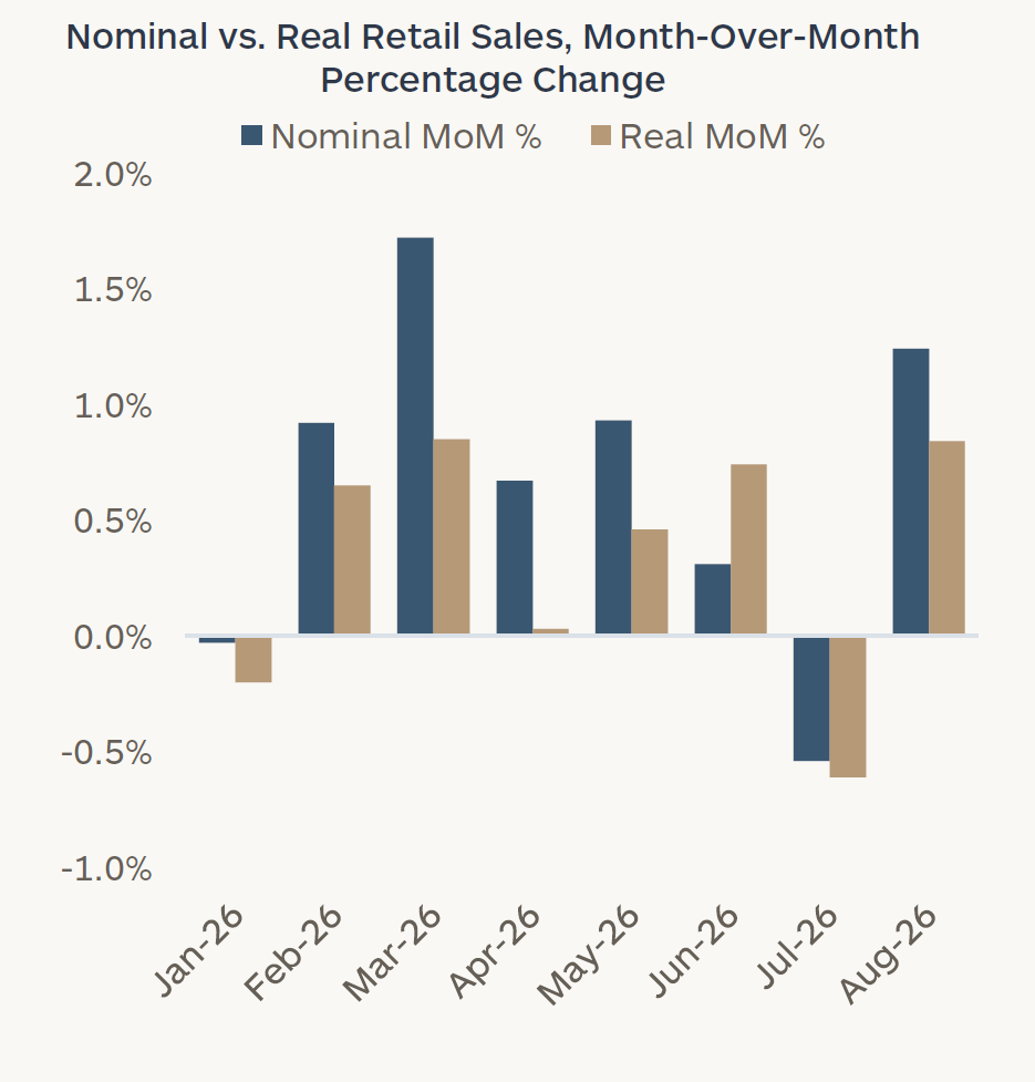Graph showing nominal versus real retail sales and month-over-month percentage change from January 2026 through August 2026