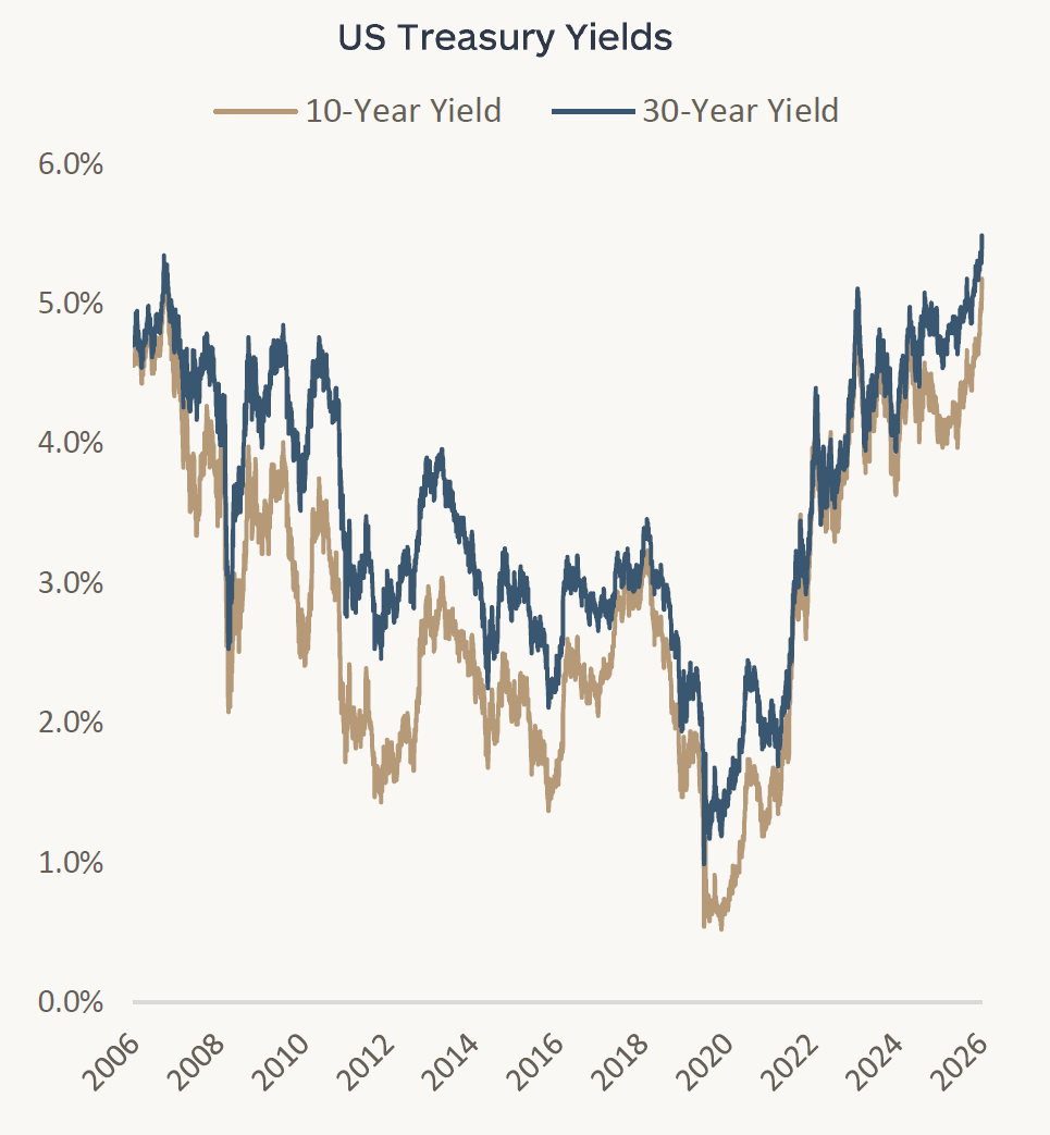 Graph showing the US 10-year and 30-year Treasury yields from September 2006 through September 2026