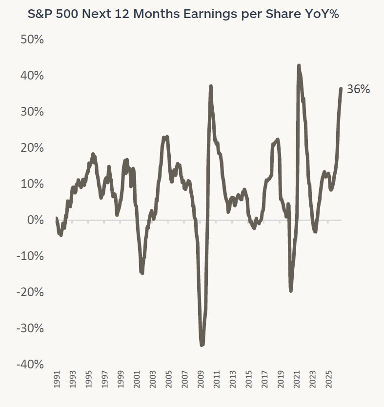 Graph showing the S&P 500 next 12 months earnings per share year-over-year percentage from January 1990 to August 2026