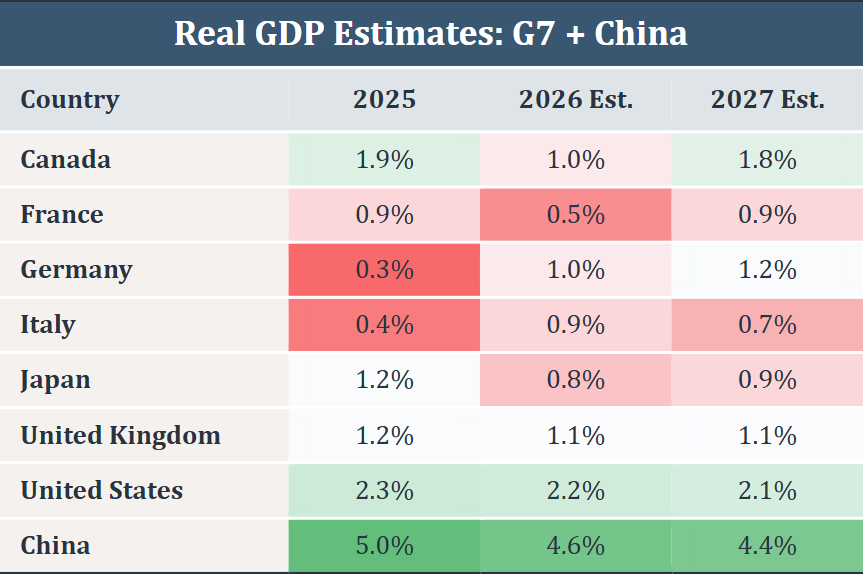 Table showing real GDP estimates of the G7 countries and China
