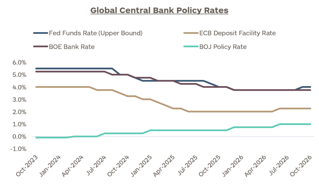 Graph showing central bank policy rates for the Federal Funds Rate (upper bound), European Central Bank deposit facility rate, Bank of England bank rate, and Bank of Japan policy rate from October 2023 to October 2026