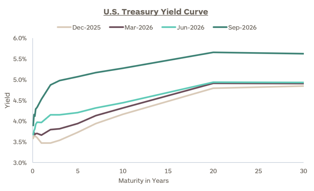 Graph showing the US Treasury yield curve in December 2025, March 2026, June 2026, and September 2026