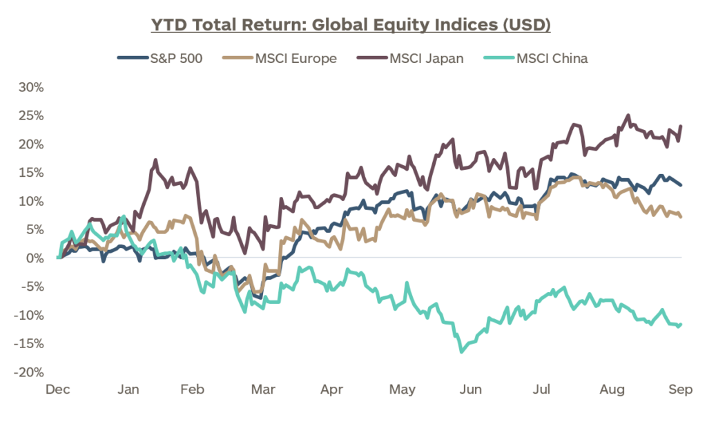 Graph showing the year-to-date total return in US dollars for the S&P 500, MSCI Europe, MSCI Japan, and MSCI China