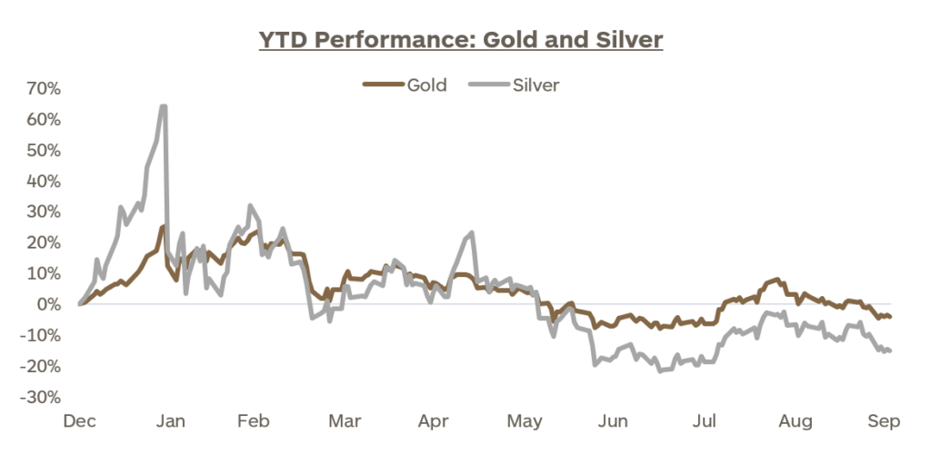 Graph showing the year-to-date performance of the GLD and SLV ETFs