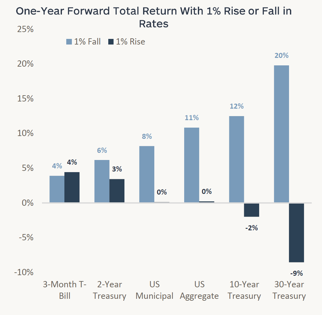 Graph showing the one-year forward total return with a 1% rise or fall in rates for the 3-month Treasury bill, 2-year Treasury, US Municipal index, US Aggregate index, 10-year Treasury, and 30-year Treasury