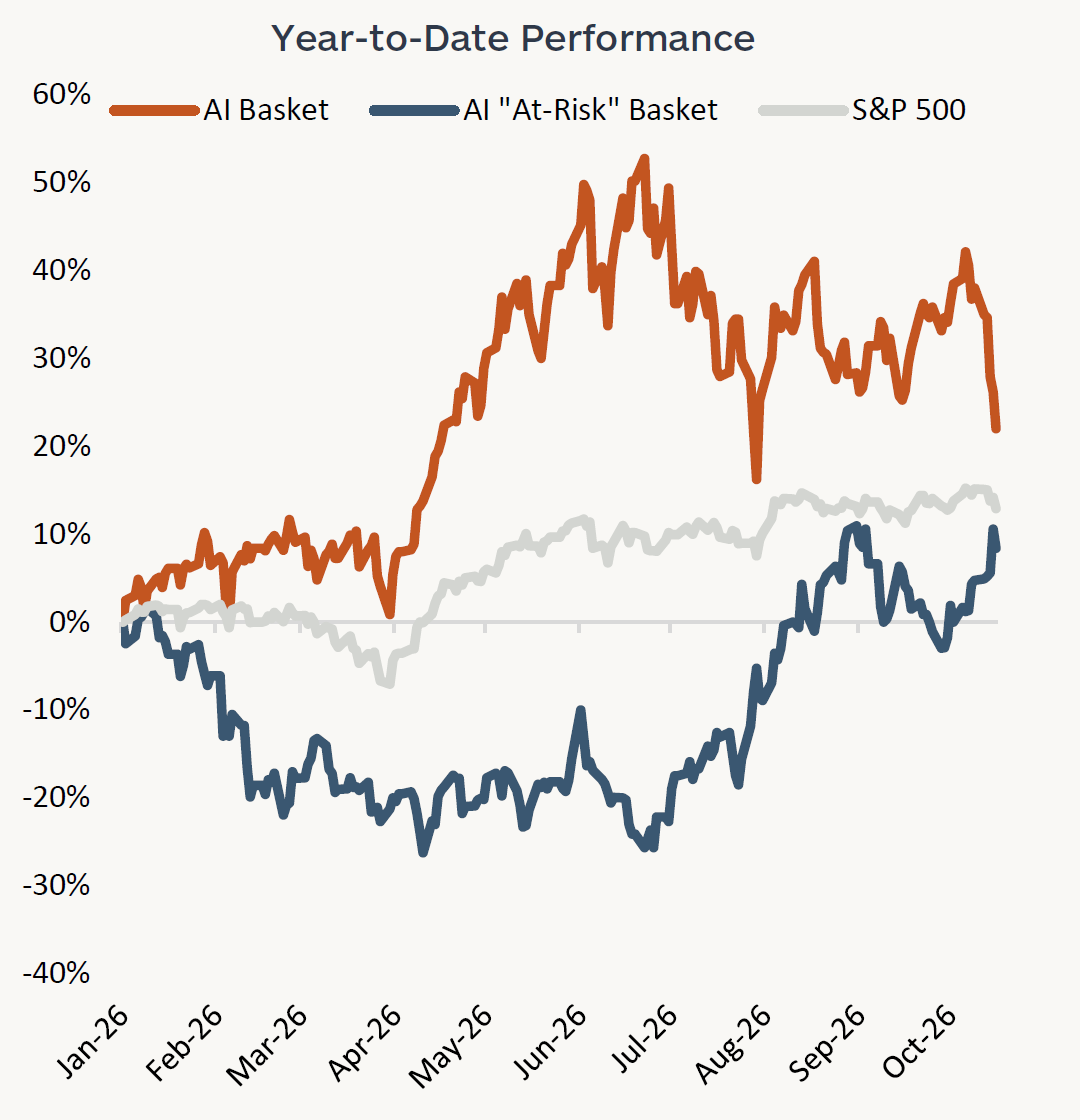 Graph showing the year-to-date performance of the AI basket, Goldman Sachs' AI-at-risk basket, and the S&P 500