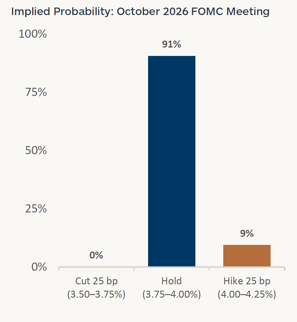Graph showing implied probability of a rate hike at the October Federal Open Market Committee Meeting
