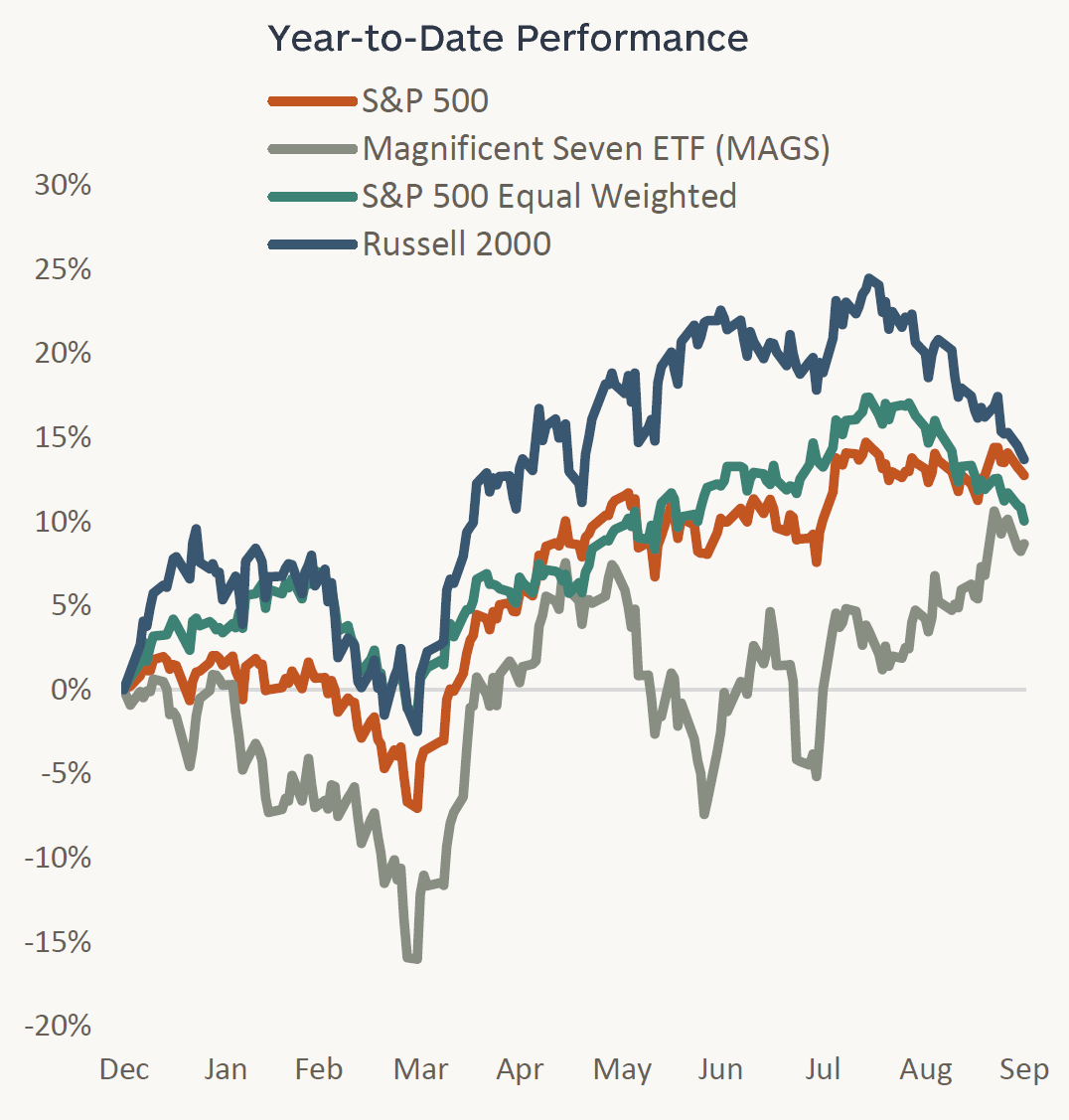 Graph showing the YTD 2026 performance of the S&P 500, Magnificent Seven ETF, S&P 500 Equal Weighted, and Russell 2000